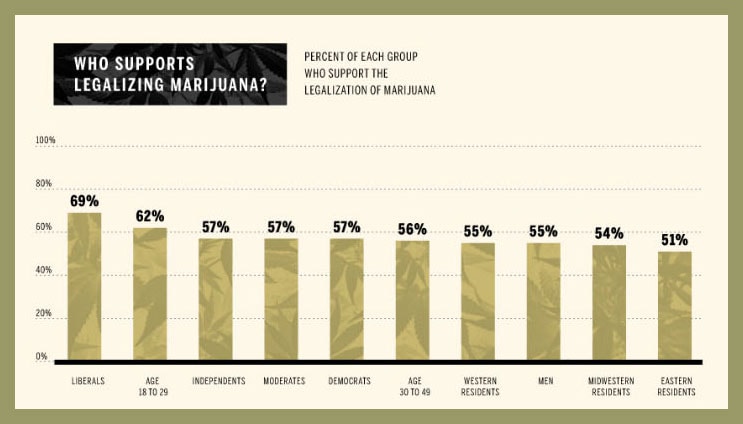 Support Marijuana Groups
