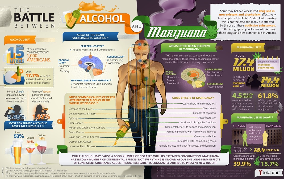 Alcohol Vs Marijuana