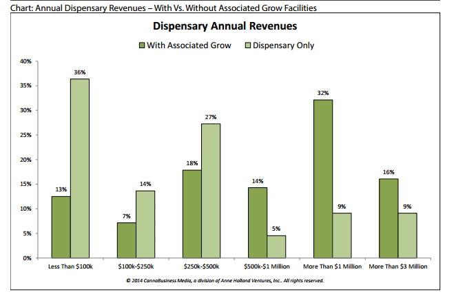 Dispensary Annual Revenues