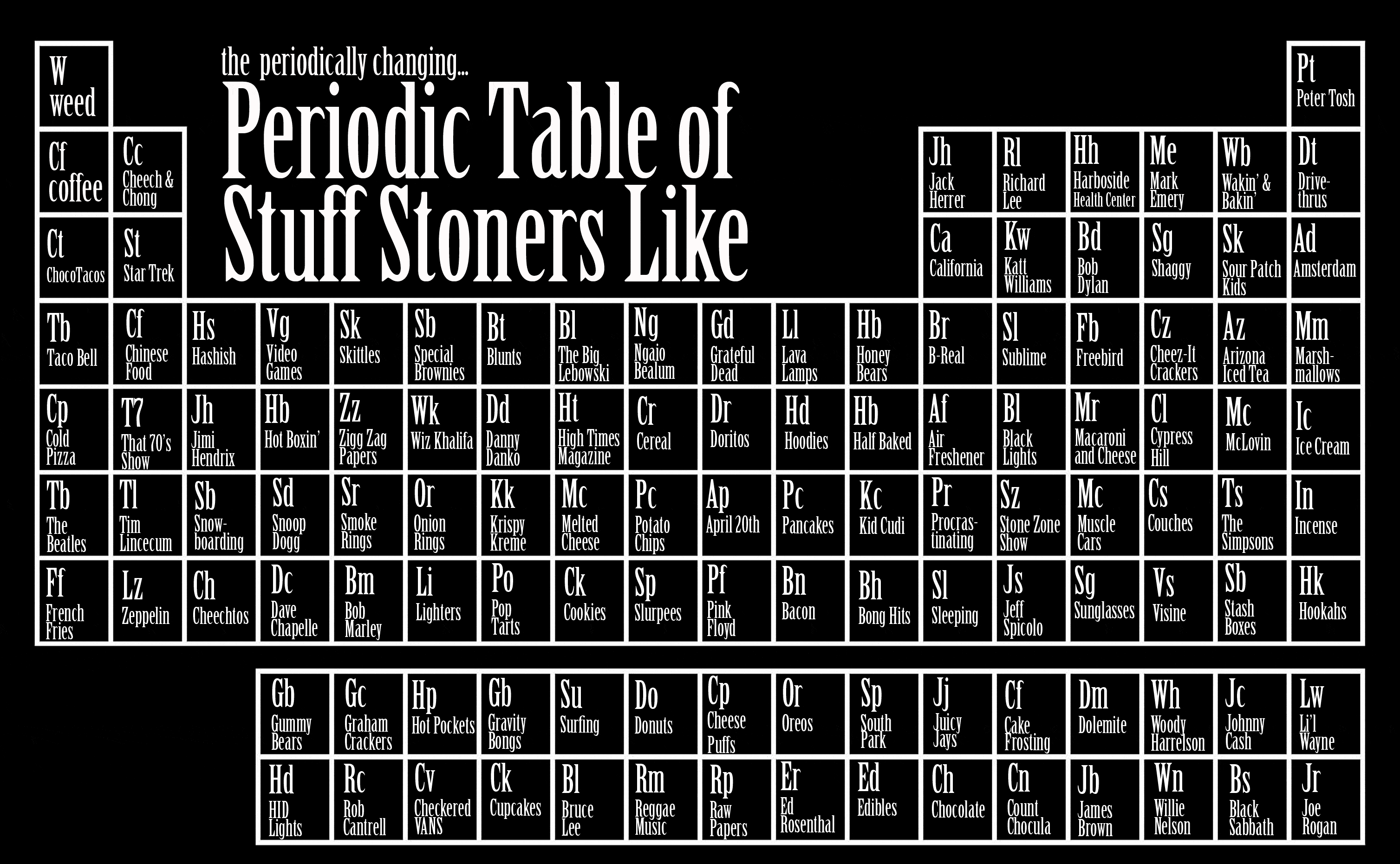 Periodic Table Stuff Stoners Like