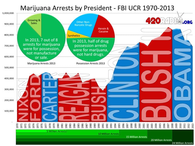 Marijuana Arrests by President
