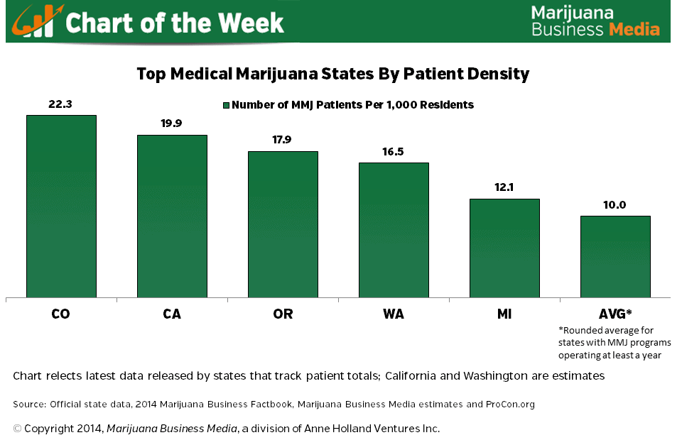 Medical Marijuana States