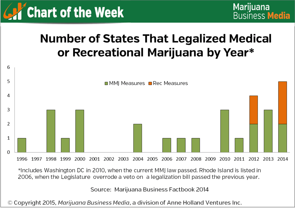 Marijuana Legalization Chart