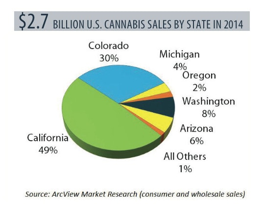 Cannabis Industry Chart