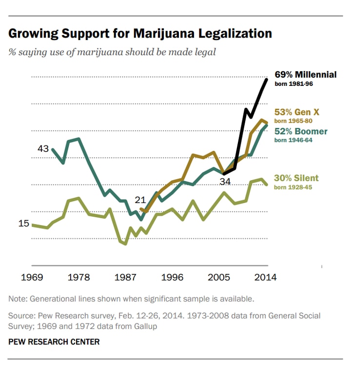 Growing Support for Marijuana