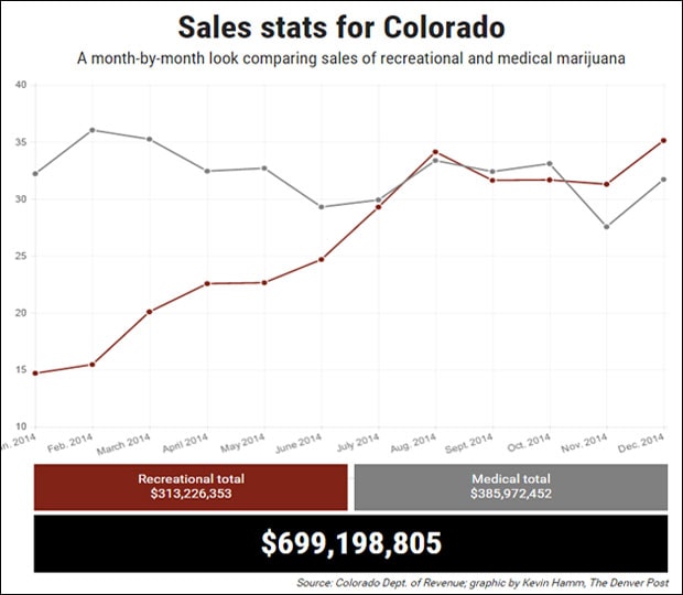 Marijuana Infographic CO Marijuana Sales