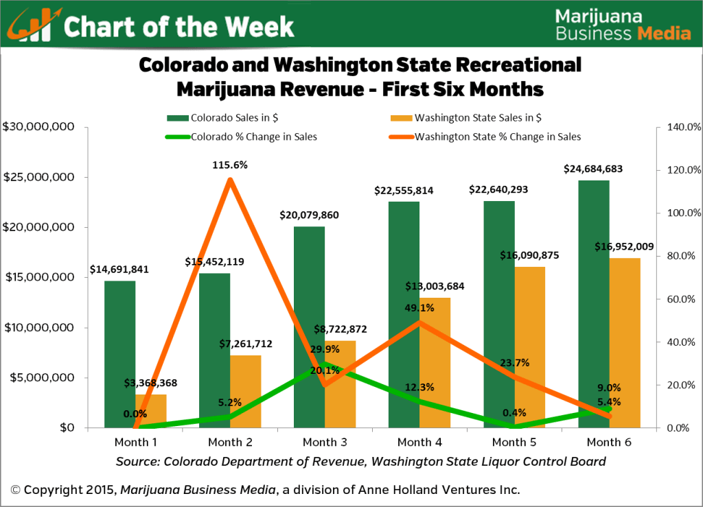 Marijuana Revenue