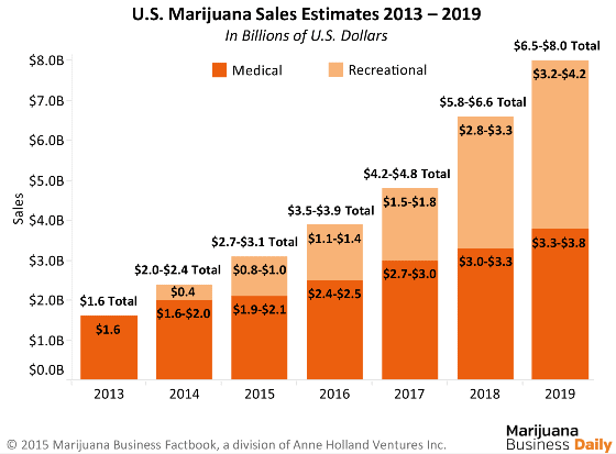 Marijuana Industry Graph