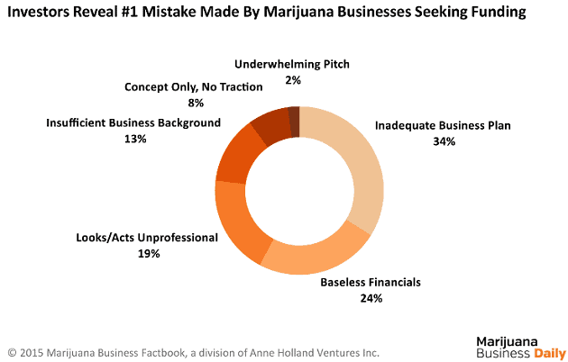 Marijuana Investors