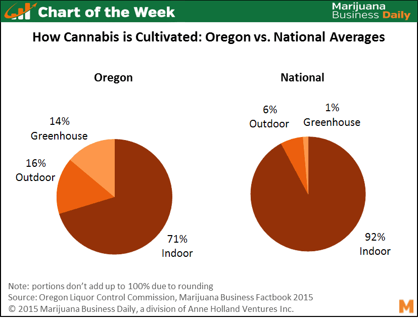 Oregon Marijuana Grow Chart