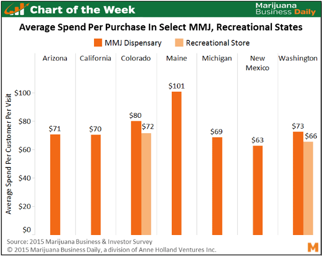 Dispensary Sales Chart