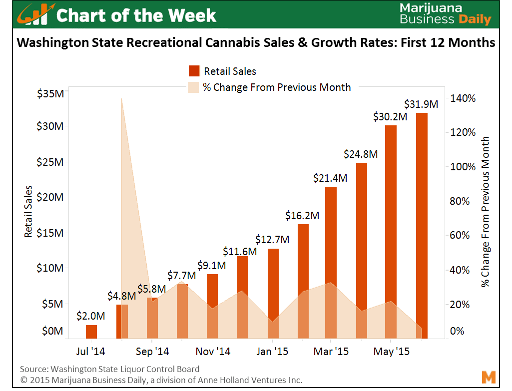 Chart Of Marijuana