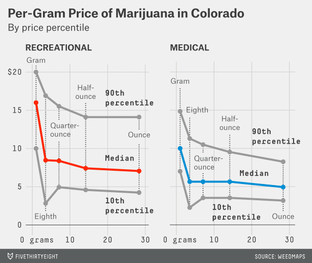 Colorado Marijuana Prices