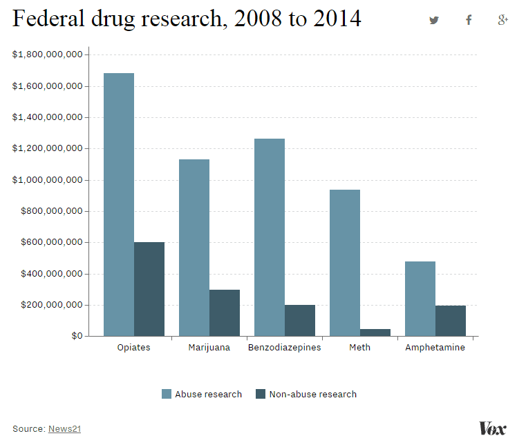 Federal Drug Research Spending