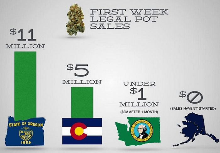 Recreational Marijuana Sales