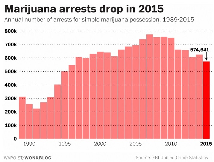 Marijuana Arrests Chart