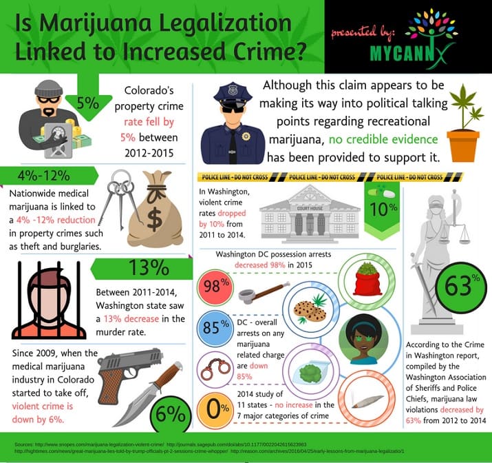 Legalize Marijuana Infographic