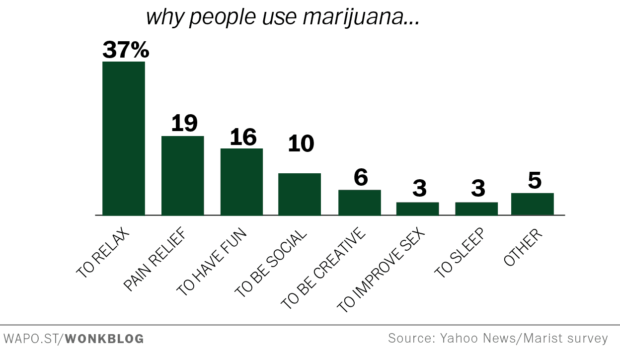 Why People Use Marijuana
