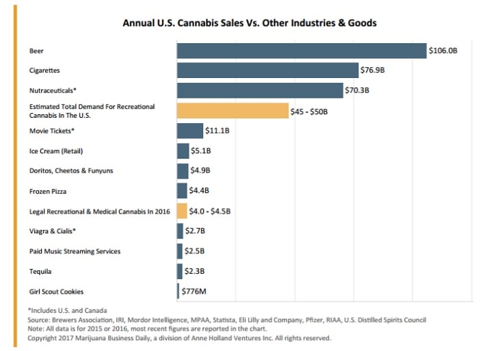 Cannabis Sales Data