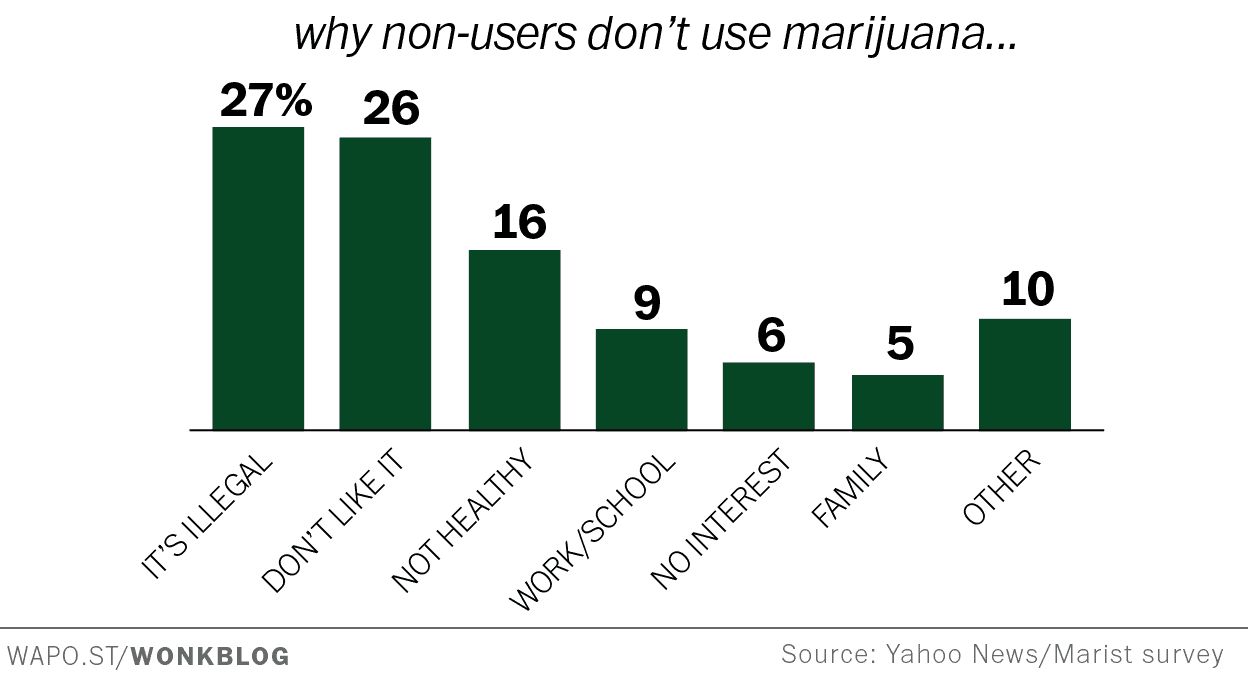 Why People Don't Smoke Marijuana