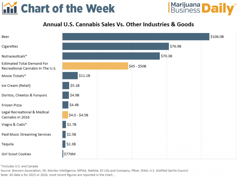 Cannabis Sales