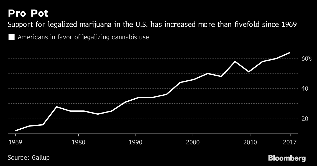 Marijuana Support Increases USA