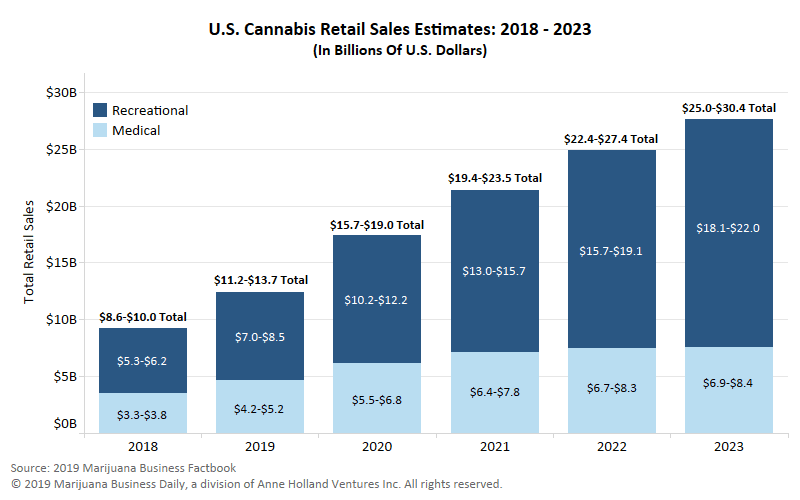 Sales Estimates Marijuana