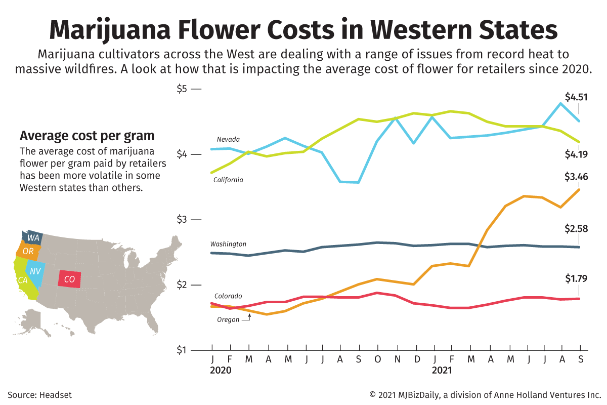 Marijuana Prices US